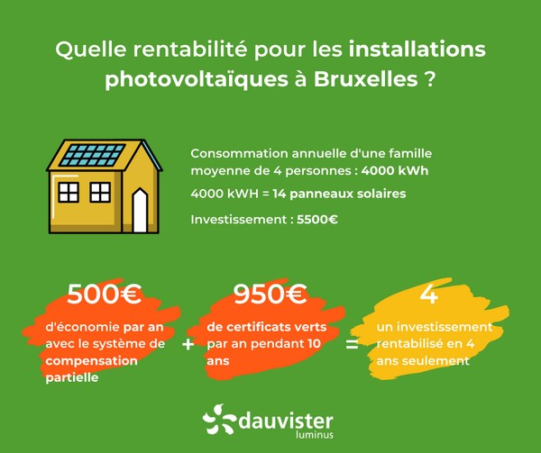 Rentabilité des panneaux solaires à Bruxelles