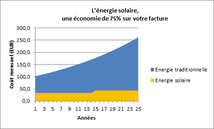 energie-solaire-economie
