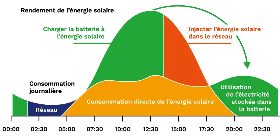 graphique-autoproduction-batterie-domestique